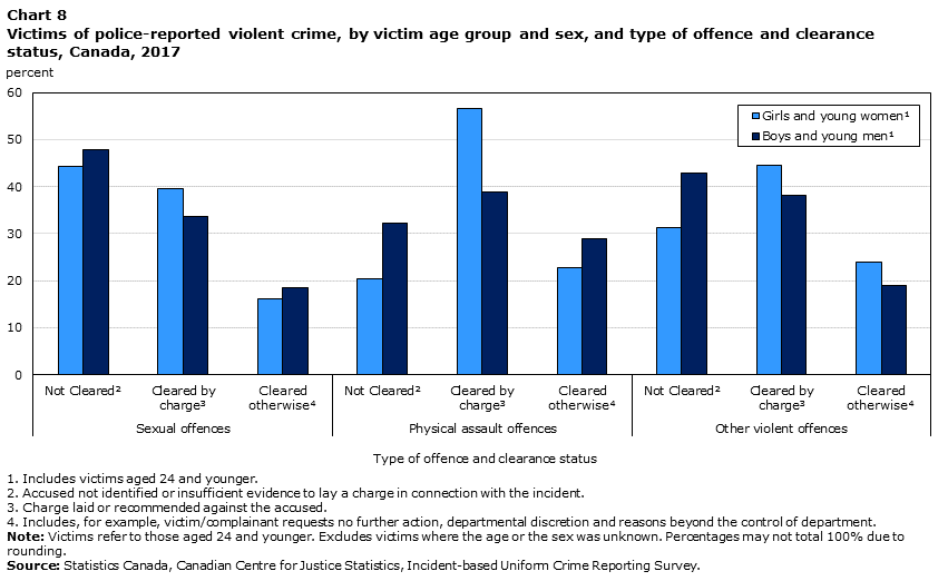 Chart 8 Victims of police-reported violent crime, by victim age group and sex, and type of offence and clearance status, Canada, 2017