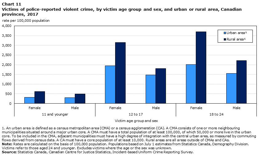 Chart 11 Victims of police-reported violent crime, by victim age group and sex, and urban or rural area, Canadian provinces, 2017
