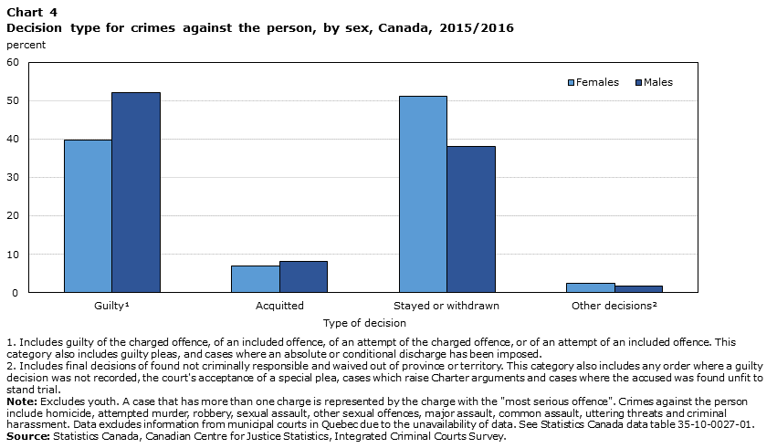 Chart 4 Decision type for crimes against the person, by sex, Canada, 2015/2016