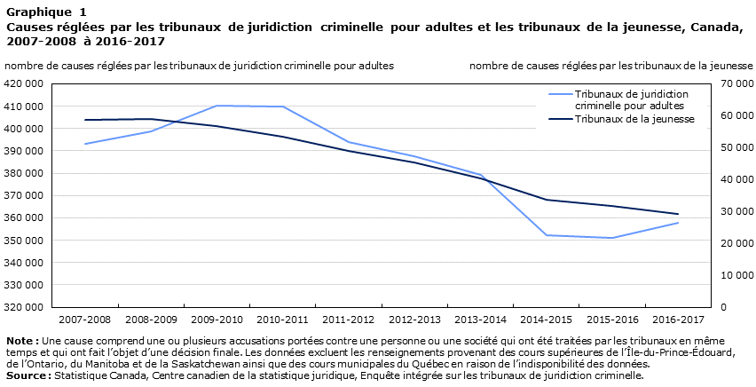 Graphique 1 Causes réglées par les tribunaux de juridiction criminelle pour adultes et les tribunaux de la jeunesse, Canada, 2007-2008 à 2016-2017