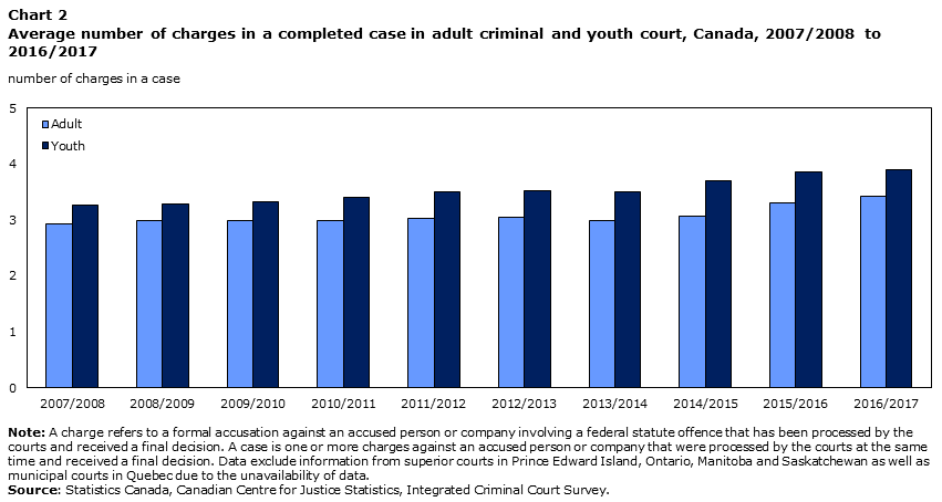 Chart 2 Average number of charges in a completed case in adult criminal and youth court, Canada, 2007/2008 to 2016/2017
