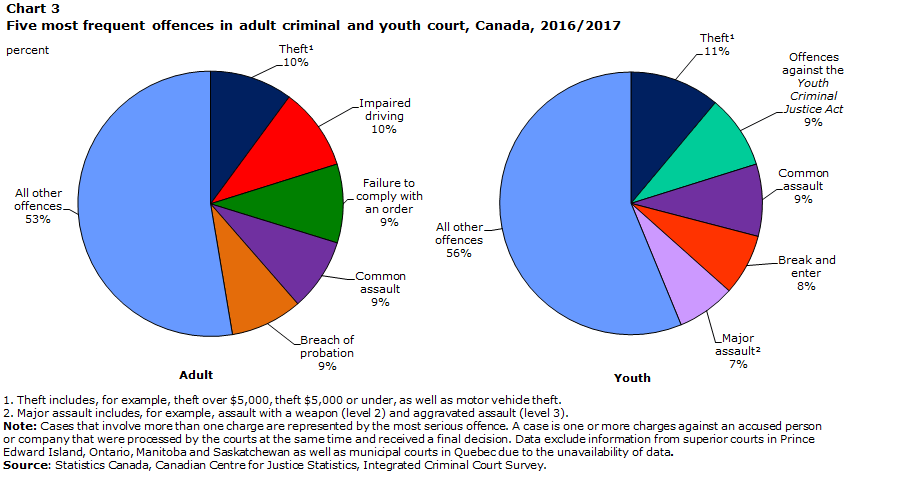 Chart 3 Five most frequent offences in adult criminal and youth court, Canada, 2016/2017