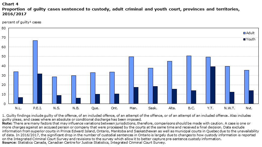 Chart 4 Proportion of guilty cases sentenced to custody, adult criminal and youth court, provinces and territories, 2016/2017