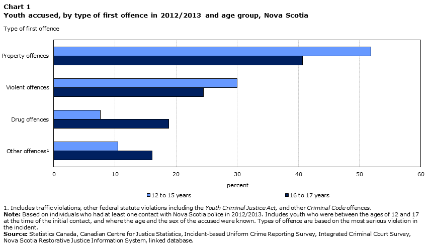 Chart 1 Youth accused of an offence, by type of initial contact in 2012/2013 and age group, Nova Scotia