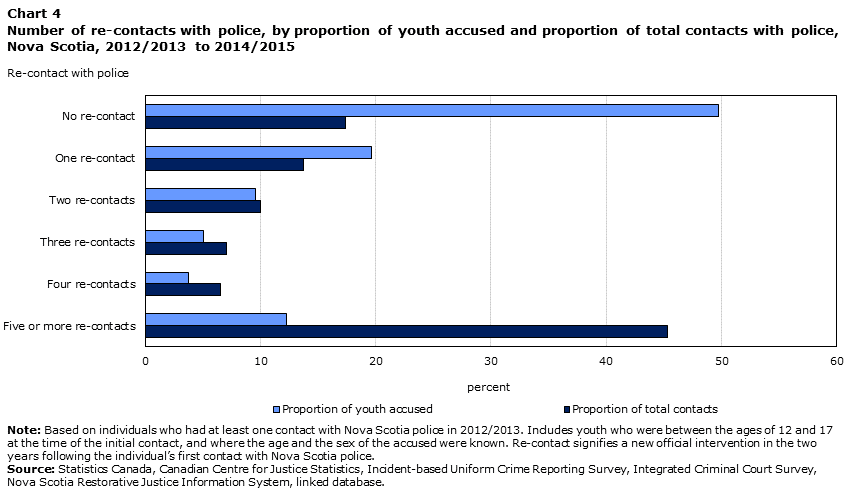 Chart 4 Number of re-contacts, by proportion of youth accused and proportion of contacts with police, Nova Scotia, 2012/2013 to 2014/2015