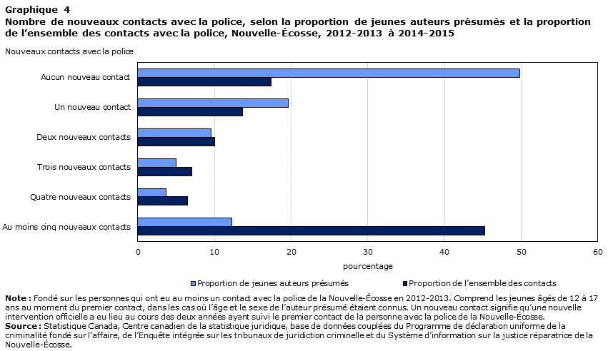 Graphique 4 Nombre de nouveaux contacts avec la police, selon la proportion de jeunes auteurs présumés et la proportion de l’ensemble des contacts avec la police, Nouvelle-Écosse, 2012-2013 à 2014-2015
