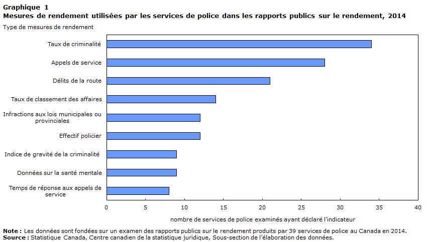 Graphique 1 Mesures de rendement utilisées par les services de police dans les rapports publics sur le rendement, 2014