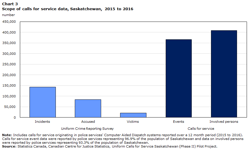 Chart 3 Scope of calls for service data, Saskatchewan, 2015 to 2016