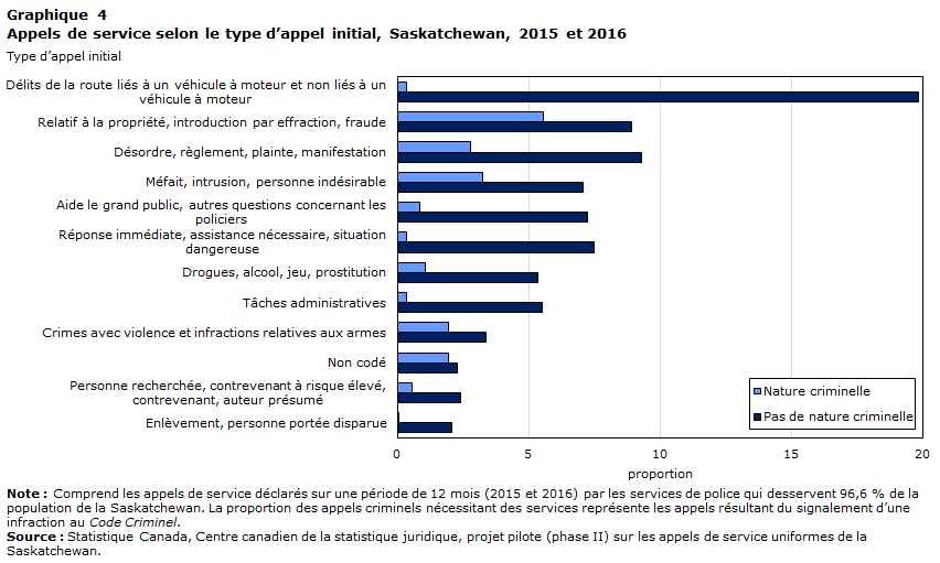 Graphique 4 Appels de service selon le type d’appel initial, Saskatchewan, 2015 et 2016
