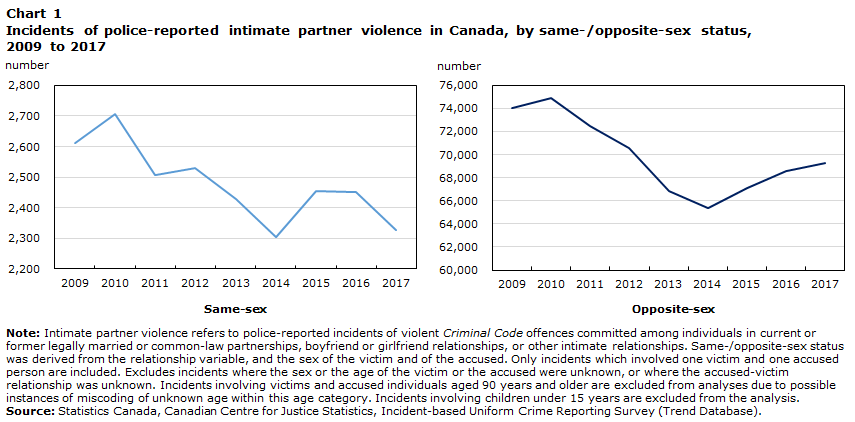 Chart 1 Incidents of police-reported intimate partner violence in Canada, by same-/opposite-sex status, 2009 to 2017