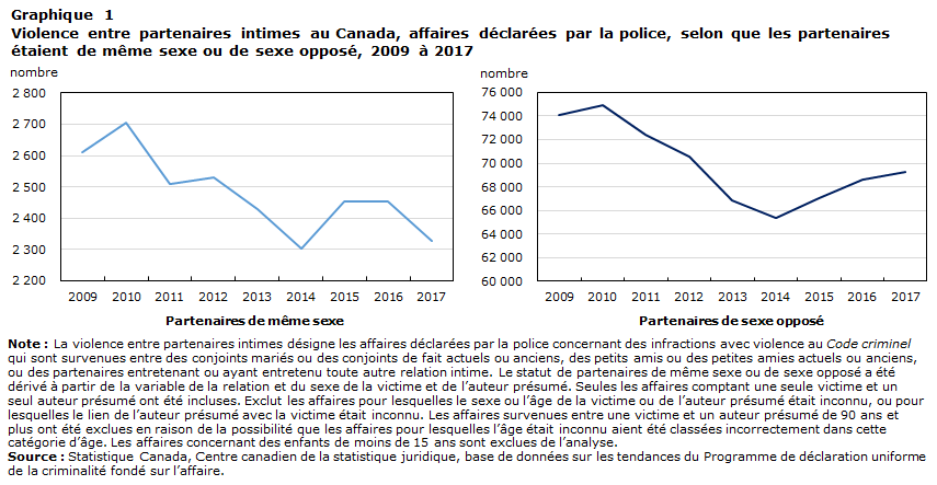 Graphique 1 Violence entre partenaires intimes au Canada, affaires déclarées par la police, selon que les partenaires étaient de même sexe ou de sexe opposé, 2009 à 2017