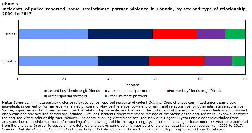 Chart 2 Incidents of police-reported same-sex intimate partner violence in Canada, by sex and type of relationship, 2009 to 2017