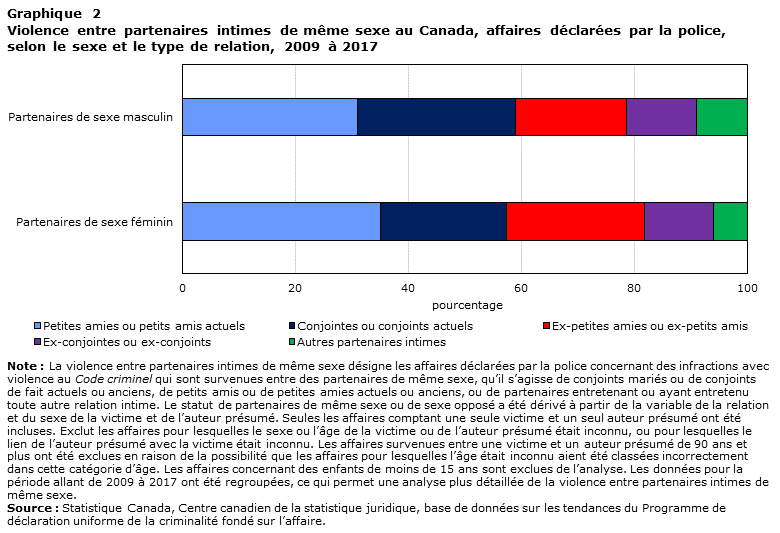 Graphique 2 Violence entre partenaires intimes de même sexe au Canada, affaires déclarées par la police, selon le sexe et le type de relation, 2009 à 2017