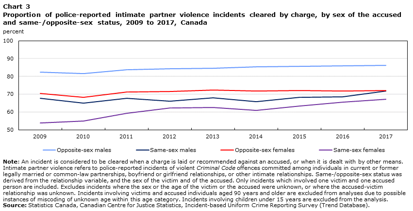 Chart 3 Proportion of police-reported intimate partner violence incidents cleared by charge, by sex of the accused and same-/opposite-sex status, 2009 to 2017, Canada