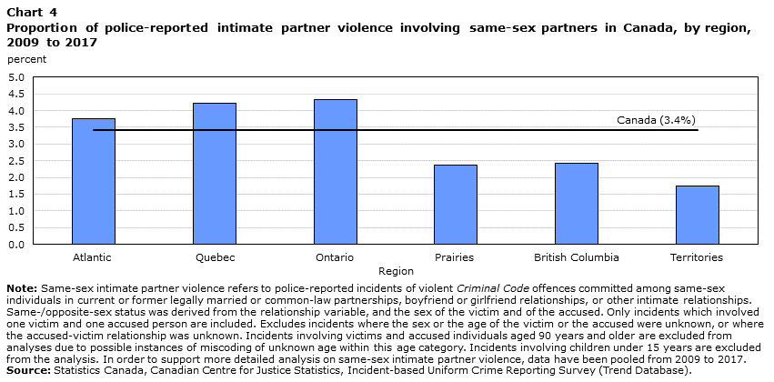Chart 4 Proportion of police-reported intimate partner violence involving same-sex partners in Canada, by region, 2009 to 2017
