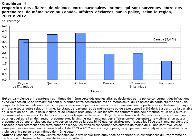 Graphique 4 Proportion des affaires de violence entre partenaires intimes qui sont survenues entre des partenaires de même sexe au Canada, affaires déclarées par la police, selon la région,2009 à 2017