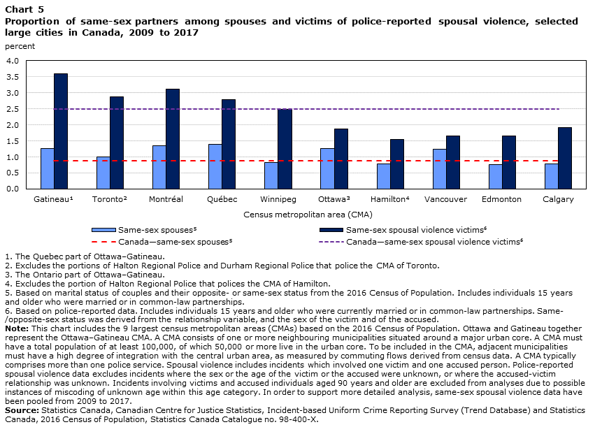 increase same sex households in us