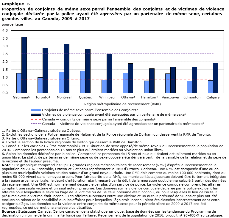 Graphique 5 Proportion de conjoints de même sexe parmi l’ensemble des conjoints et de victimes de violence conjugale déclarée par la police ayant été agressées par un partenaire de même sexe, certaines grandes villes les plus peuplées au Canada, 2009 à 2017