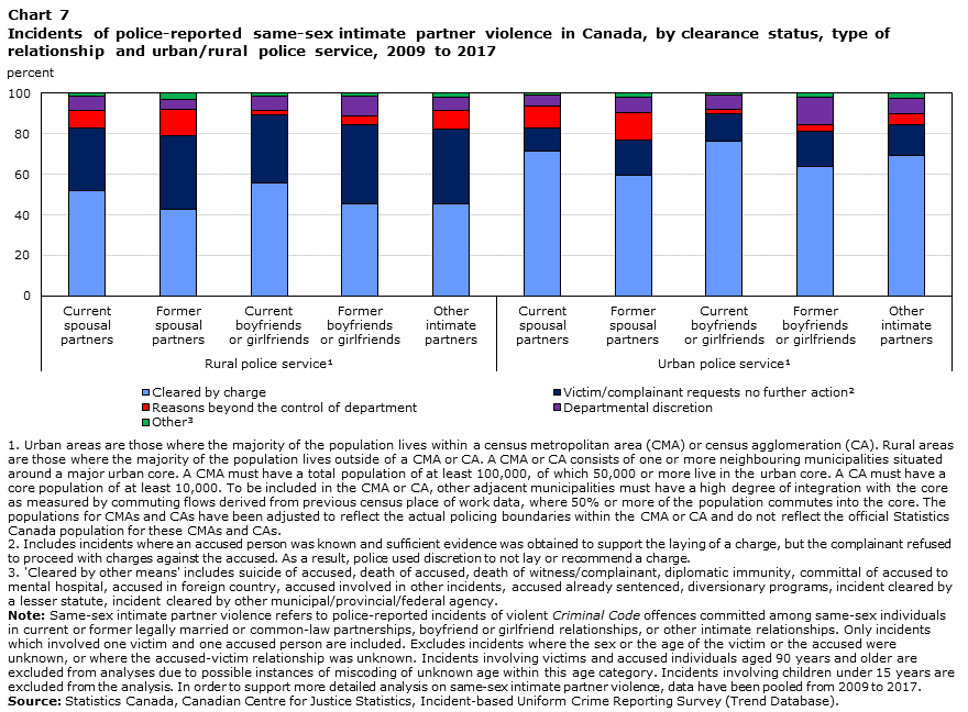 Chart 7 Incidents of police-reported same-sex intimate partner violence in Canada, by clearance status, type of relationship and urban/rural police service, 2009 to 2017