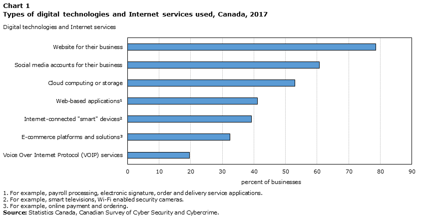 Chart 1 Types of digital technologies and Internet services used, Canada, 2017