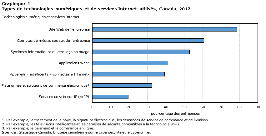 Graphique 1 Types de technologies numériques et de services Internet utilisés, Canada, 2017