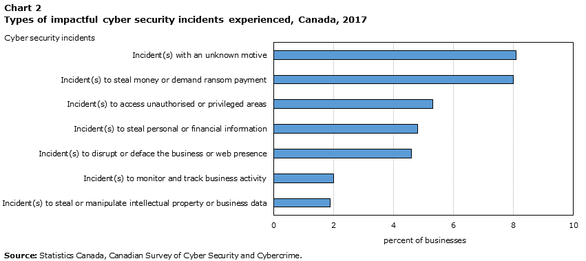 Chart 2 Types of impactful cyber security incidents experienced, Canada, 2017
