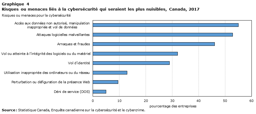 Graphique 4 Risques ou menaces liés à la cybersécurité qui seraient les plus nuisibles, Canada, 2017