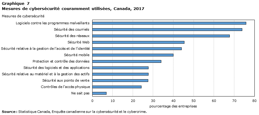 Graphique 7 Mesures de cybersécurité couramment utilisées, Canada, 2017
