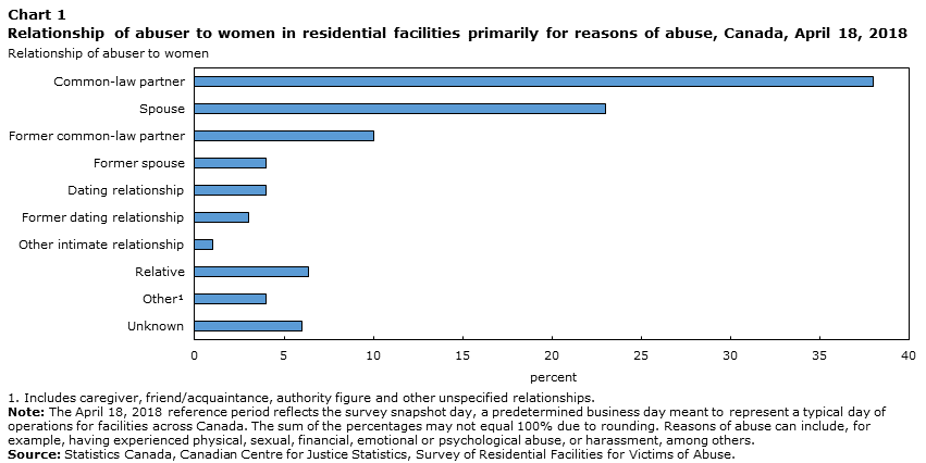 Chart 1 Relationship of abuser to women in residential facilities primarily for reasons of abuse, Canada, April 18, 2018