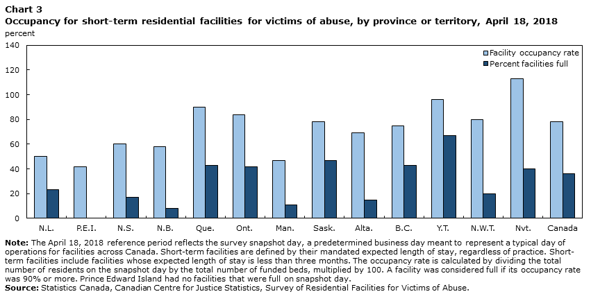 Chart 3 Occupancy for short-term residential facilities for victims of abuse, by province or territory, April 18, 2018
