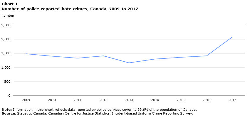 Chart 1 Number of police-reported hate crimes, Canada, 2009 to 2017