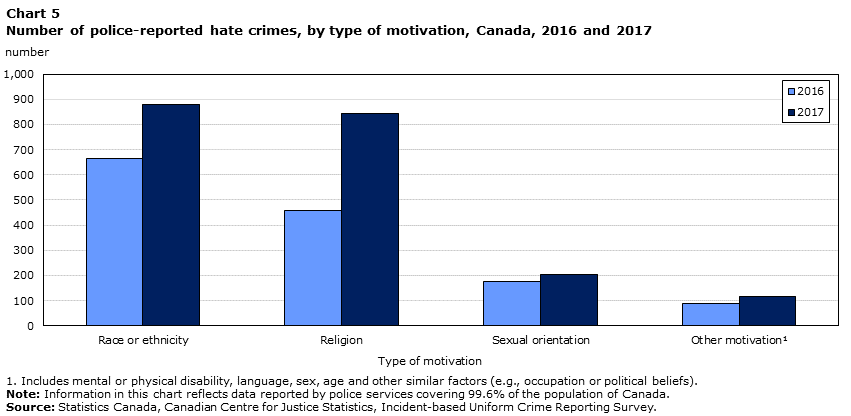 Chart 5 Number of police-reported hate crimes, by type of motivation, Canada, 2016 and 2017
