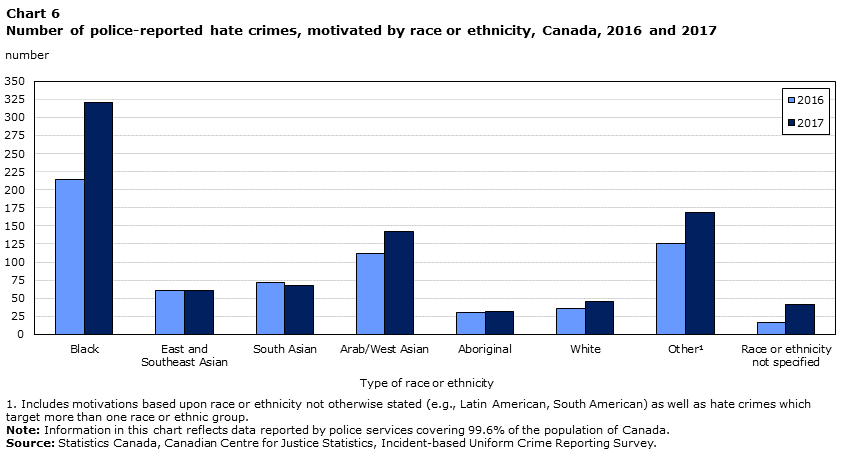 Chart 6 Number of police-reported hate crimes, motivated by race or ethnicity, Canada, 2016 and 2017