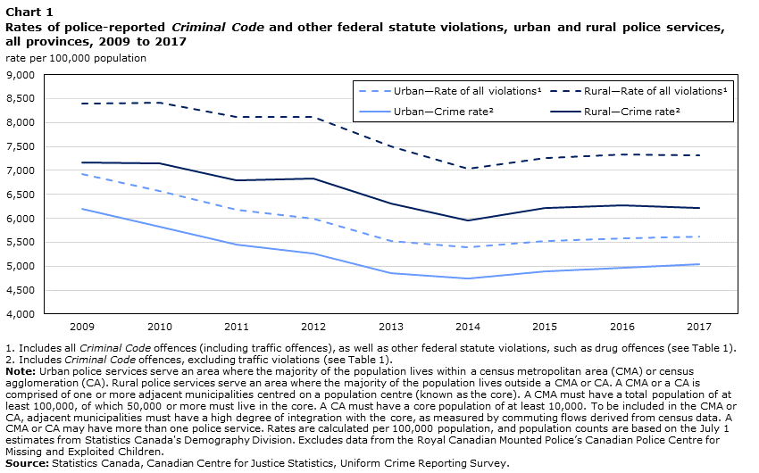 Chart 1 Rates of police-reported Criminal Code and other federal statute violations, urban and rural police services, all provinces, 2009 to 2017