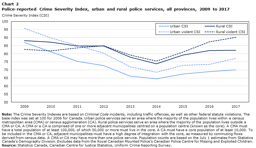 Chart 2 Police-reported Crime Severity Index, urban and rural police services, all provinces, 2009 to 2017