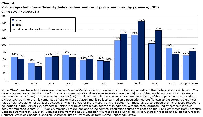 Chart 4 Police-reported Crime Severity Index, urban and rural police services, by province, 2017