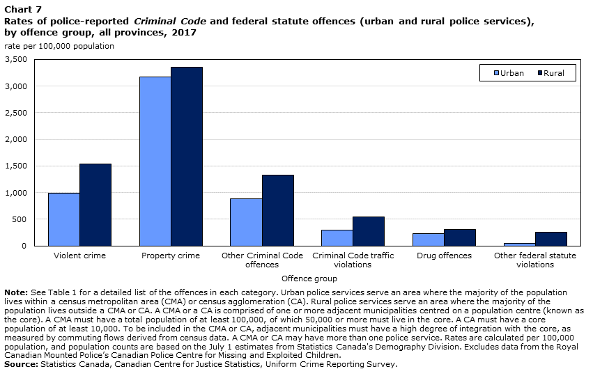 Chart 7 Rates of police-reported Criminal Code and federal statute offences (urban and rural police services), by offence group, all provinces, 2017