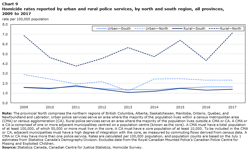 Chart 9 Homicide rates reported by urban and rural police services, by north and south region, all provinces, 2009 to 2017