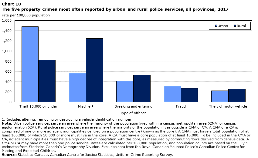 Chart 10 The five property crimes most often reported by urban and rural police services, all provinces, 2017