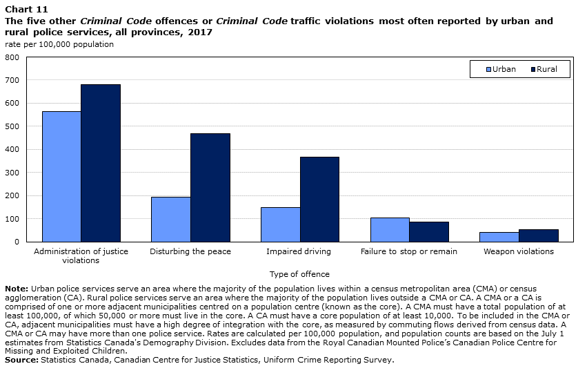 Chart 11 The five other Criminal Code offences or Criminal Code traffic violations most often reported by urban and rural police services, all provinces, 2017