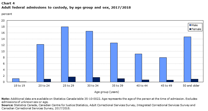 Chart 4 Adult federal admissions to custody, by age group and sex, 2017/2018