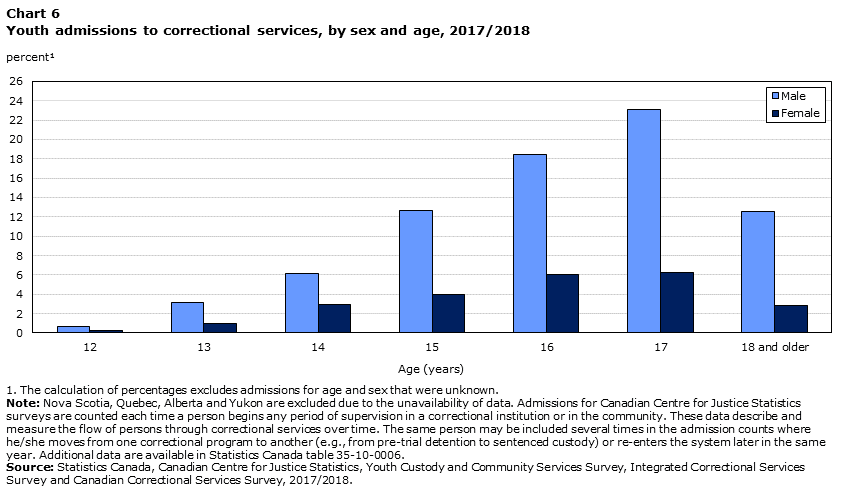 Chart 6 Youth admissions to correctional services, by sex and age, 2017/2018