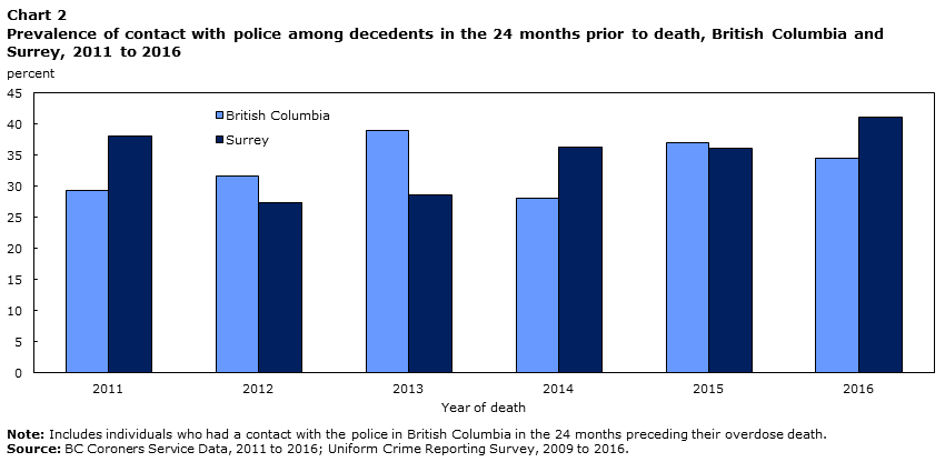 Chart 2 Prevalence of contact with police among decedents in the 24 months prior to death, British Columbia and Surrey, 2011 to 2016