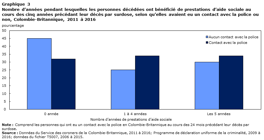 Graphique 3 Nombre d’années pendant lesquelles les personnes décédées ont bénéficié de prestations d’aide sociale au cours des cinq années précédant leur décès par surdose, selon qu’elles avaient eu un contact avec la police ou non, Colombie-Britannique, 2011 à 2016
