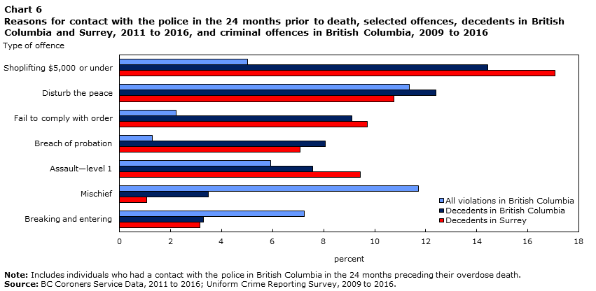 Chart 6 Reasons for contact with the police in the 24 months prior to death, selected offences, decedents in British Columbia and Surrey, 2011 to 2016, and criminal offences in British Columbia, 2009 to 2016