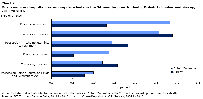Chart 7 Most common drug offences among decedents in the 24 months prior to death, British Columbia and Surrey, 2011 to 2016