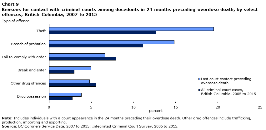 Chart 9 Reasons for contact with criminal courts among decedents in 24 months preceding overdose death, by select offences, British Columbia, 2007 to 2015