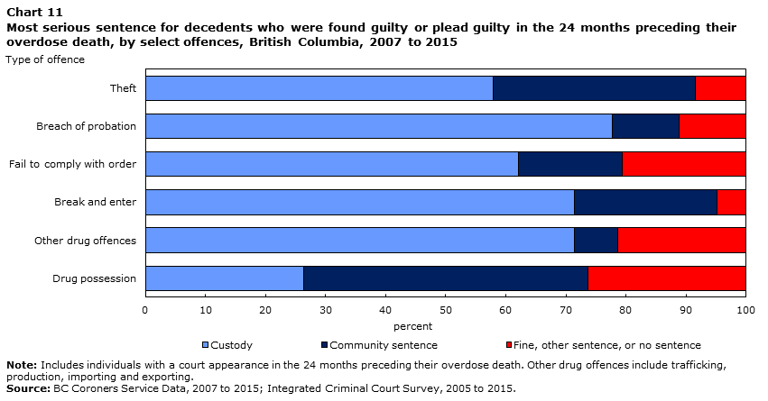 Chart 11 Most serious sentence for decedents who were found guilty or plead guilty in the 24 months preceding their overdose death, by select offences, British Columbia, 2007 to 2015