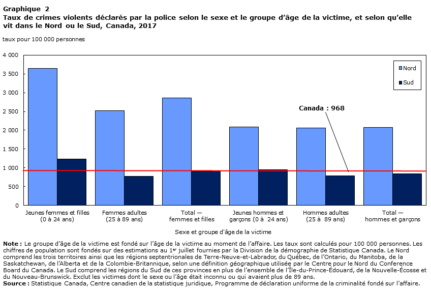 Graphique 2 Taux de crimes violents déclarés par la police selon le sexe et le groupe d’âge de la victime, et selon qu’elle vit dans le Nord Nord ou le Sud, Canada, 2017