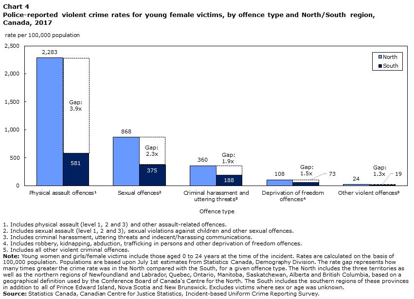 Chart 4 Police-reported violent crime rates for young female victims, by offence type and North/South region, Canada, 2017